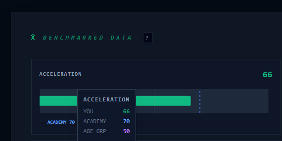 Athlete accelerating through timing gates measuring linear sprint speed