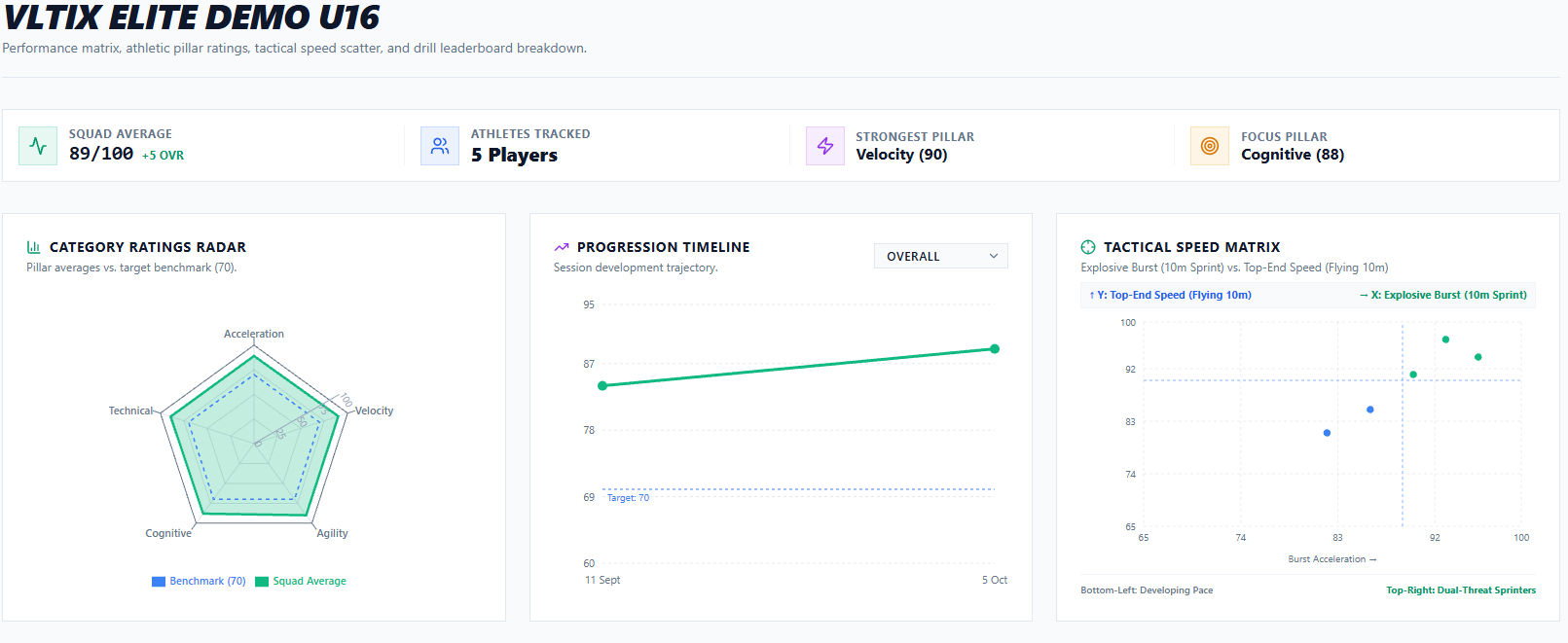 The coach dashboard session overview