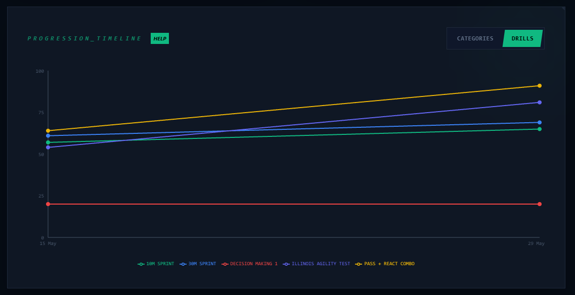 A progress chart across several test sessions